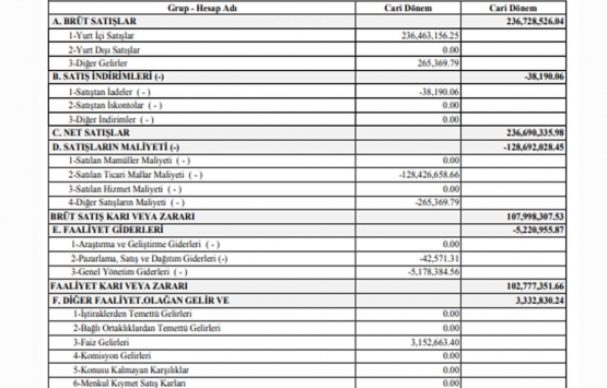 Yeşil GYO dan ilk 3 ayda 236.7 milyon TL lik satış!