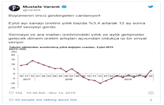 Sanayi üretimi arttı!