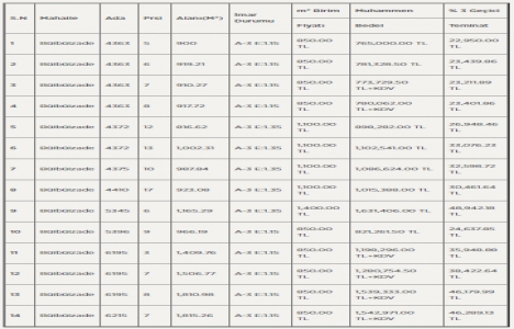 Şahinbey Belediyesi nden 15.2 milyon TL ye satılık 14 arsa!