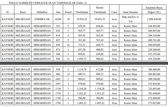 Kayseri Milli Emlak Müdürlüğü nden 8.8 milyon TL ye arsa karşılığı inşaat ihalesi!