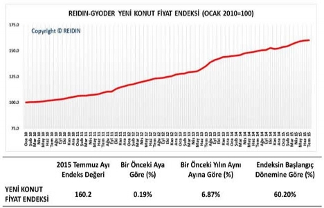 Yeni Konut Fiyat Endeksi Temmuz da yüzde 0,19 arttı!