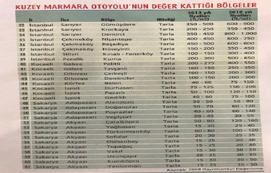 Kuzey Marmara Otoyolu 61 bölgeye değer kattı!