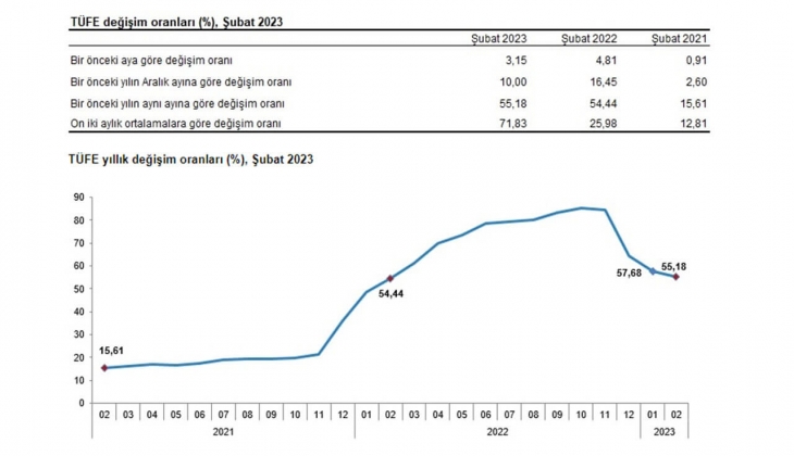 Şubat 2023 enflasyon rakamları açıklandı! İşte TEFE TÜFE Şubat 2023 rakamları!