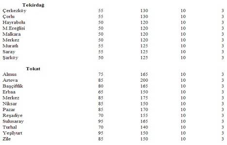 Türkiye deki yeter gelirli tarımsal arazi büyüklükleri!