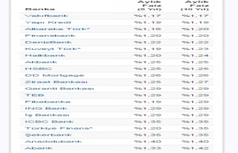 Konut kredi faiz oranlarında iki bankada güncelleme!
