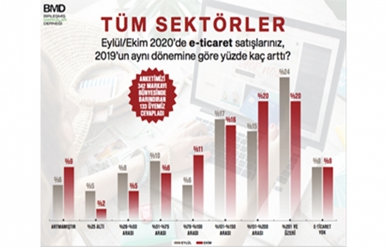 Perakendenin yüzde 60’ı ciroyu toparladı!