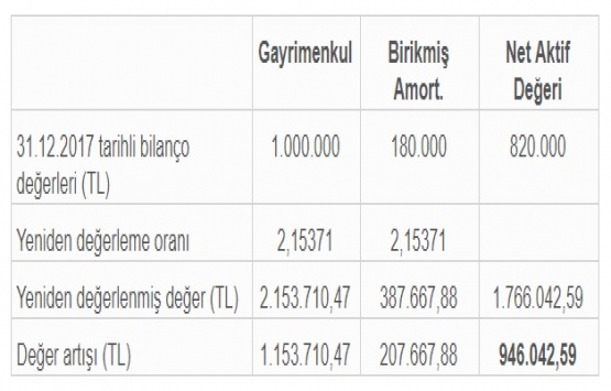 Gayrimenkuller için yeniden değerleme imkanı!