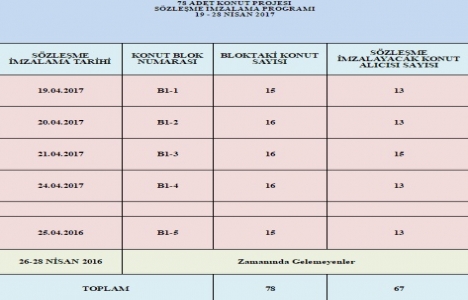 TOKİ Sivas Zara sözleşme imzalama tarihleri 2017!
