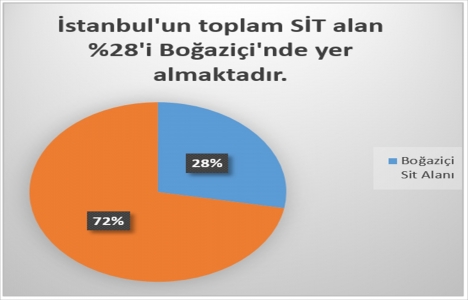 Boğaziçi ndeki yapıların toplam değeri 610 milyar TL!
