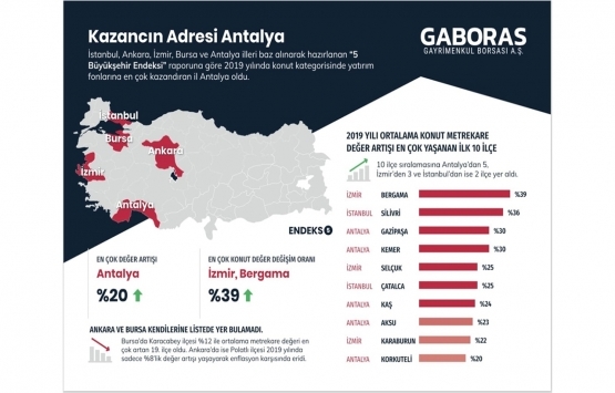 Konut değeri en çok Bergama ve Silivri de arttı!