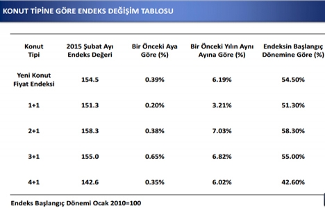 Yeni konut fiyatları yüzde 0,39 oranında arttı!