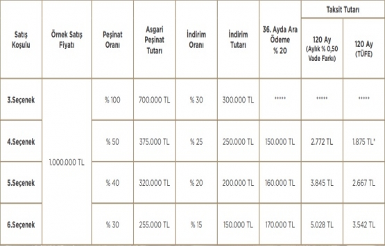 Emlak Konut tan kampanyalı 7 proje!