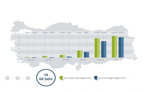 REIDIN Türkiye Konut Piyasası Genel Bakış Ocak 2017 Raporu!