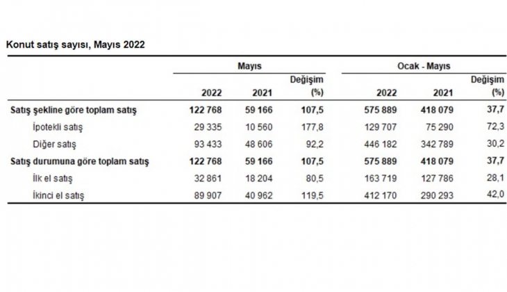 2022 Mayıs ta 122 bin 768 konut satıldı!