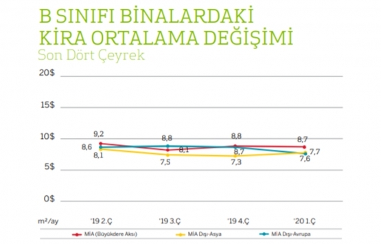 İstanbul un en yüksek ofis kirası hangi bölgede?