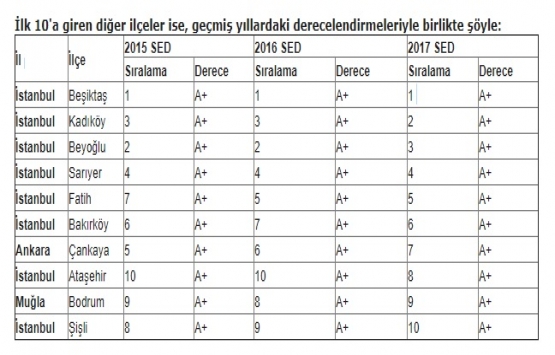 Türkiye’nin en yaşanabilir 10 ilçesinden 7’si İstanbul’dan!