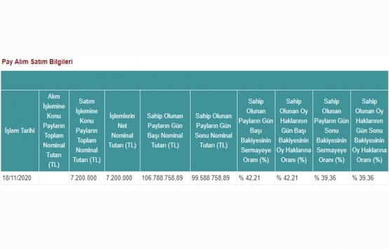 Peker GYO 7.2 milyon TL lik pay aldı!