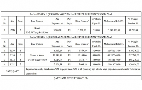 Erzurum da 107.1 milyon TL ye satılık 5 gayrimenkul!