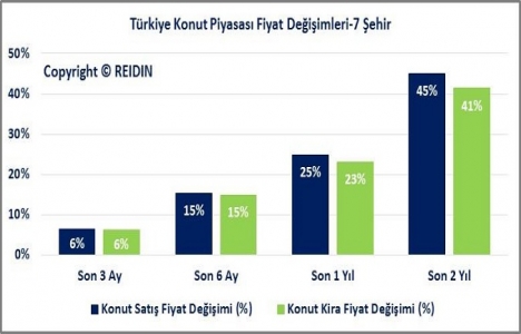 REIDIN Türkiye Konut Piyasası Genel Bakış Mart Raporu yayınlandı!