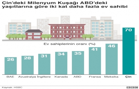 Çinliler ev sahipliğinde ABD yi geçti!