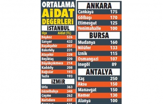Türkiye nin aidat raporu: Her ay 1.1 milyar ödeniyor!
