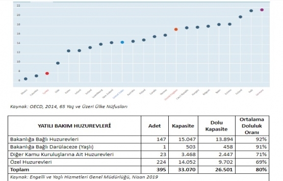 Türkiye de yaşlı bakım evlerine ihtiyaç artıyor!