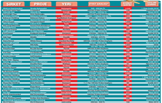 İstanbul un ucuz bölgelerindeki 50 konut projesi!
