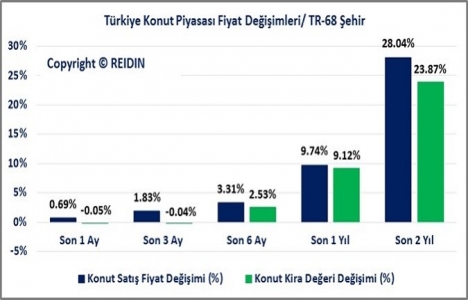 REIDIN Türkiye Konut Piyasası Genel Bakış Aralık Raporu yayınlandı!