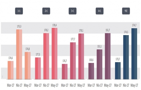 Yeni Konut Fiyat Endeksi Mayıs 2017 de yüzde 0.11 arttı!