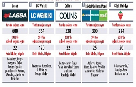 64 şirket 2018 yılında 1.153 yeni mağaza açacak!