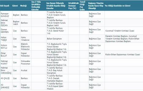 Vakıf GYO Yönetim ve Denetim Kurulu üyelerini yayınladı!