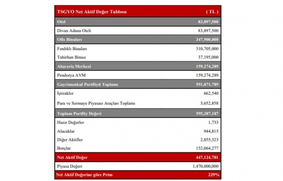 TSKB GYO dan 2021 in ilk çeyreğinde 12.8 milyon TL lik hasılat!