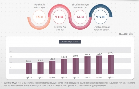 Konut fiyatları Eylül de en çok Bursa da arttı!