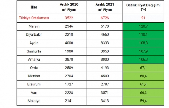 Satılık ve kiralık ev fiyatları en çok hangi illerde arttı?