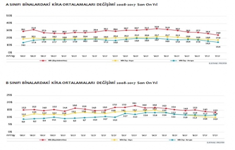 Levent en yüksek kira bedelinin talep edildiği bölge oldu!