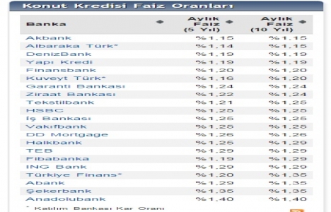 Konut kredi faiz oranlarında bir bankada yükseliş!