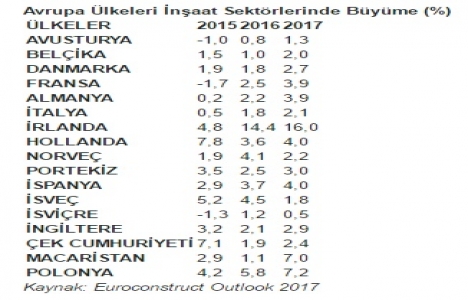 Avrupa’da büyüyen inşaat sektörü Türkiye için fırsat oluşturuyor!