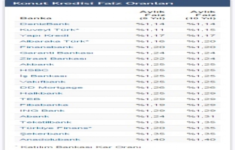 En düşük konut kredisi faiz oranı yüzde 1,14 e geriledi!