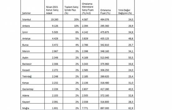 Konut fiyatları en çok hangi illerde arttı?