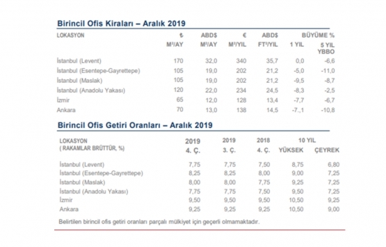 Acil satılık gayrimenkullerle ofis yatırımlarına olan talep giderek artacak!