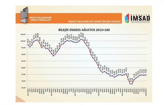 İnşaat malzemeleri endeksi 2020 yılını artışla kapadı!