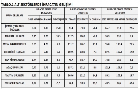 İMSAD, dış ticaret endeksi Mayıs 2018 sonuçlarını açıkladı!