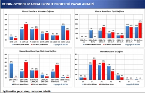 Yeni konut fiyatları yüzde 0,39 oranında arttı!