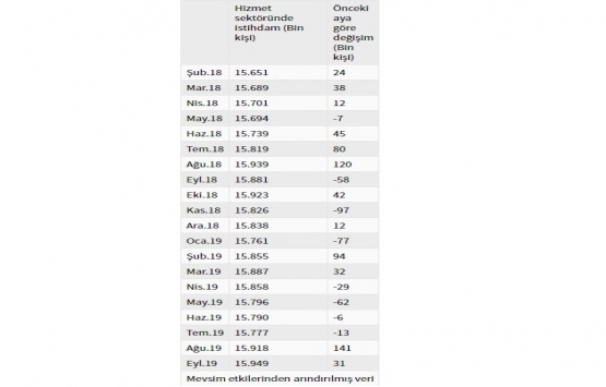 İnşaatta istihdam 2019 Eylül de 2 bin kişi arttı!