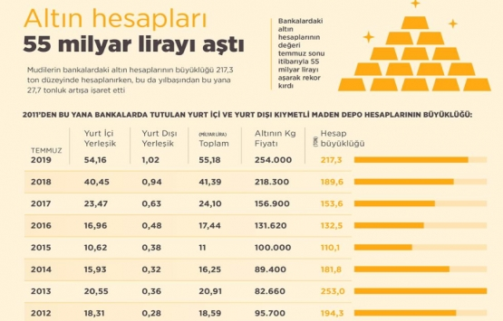 Tarihi zirve! Altın 55 milyar lirayı aştı!