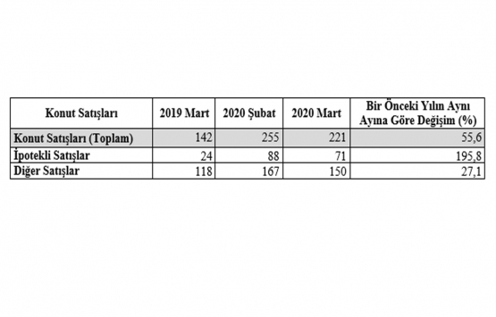 Karaman’da Mart ayında 221 konut satıldı!