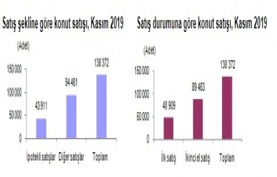 2019 Kasım da 138 bin 372 konut satıldı!