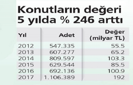 Türkiye’de saatte 169 konuta ruhsat verildi!