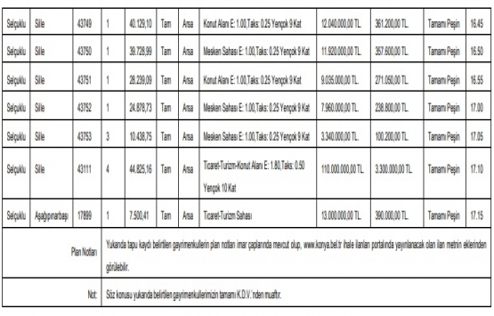 Konya da 313.7 milyon TL ye satılık 24 gayrimenkul!