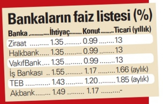 Konut kredisi faiz oranları ne kadar oldu?